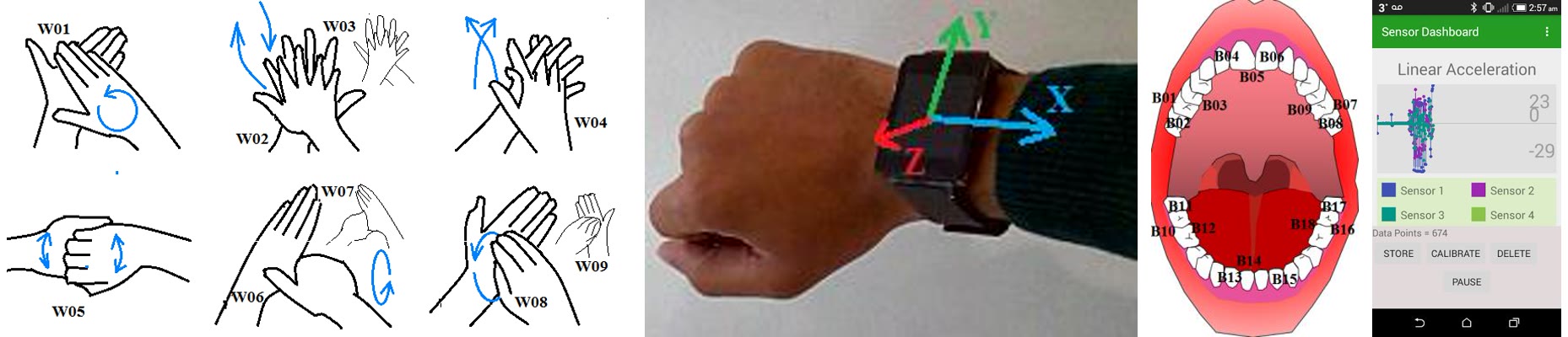 The nine WHO hand-washing motions, the smartwatch with its sensor axes, the 18 mouth regions used for brushing, and the data-collection app