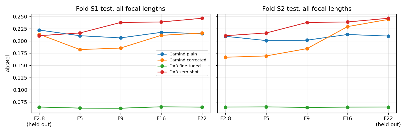 Error per F-number: the camera correction helps at wide apertures and hurts at narrow ones, especially on the held-out F-number