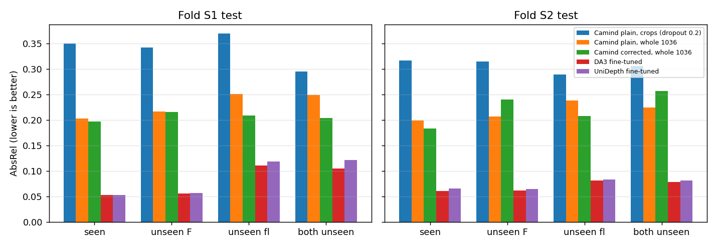 Test AbsRel for each model and group of seen and unseen camera settings, on two splits