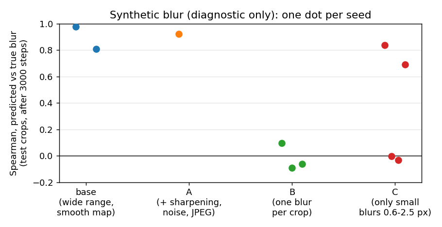 Synthetic blur diagnostic: learning works with a wide blur range, survives camera processing, fails with one blur per crop, and is unreliable with only small blurs